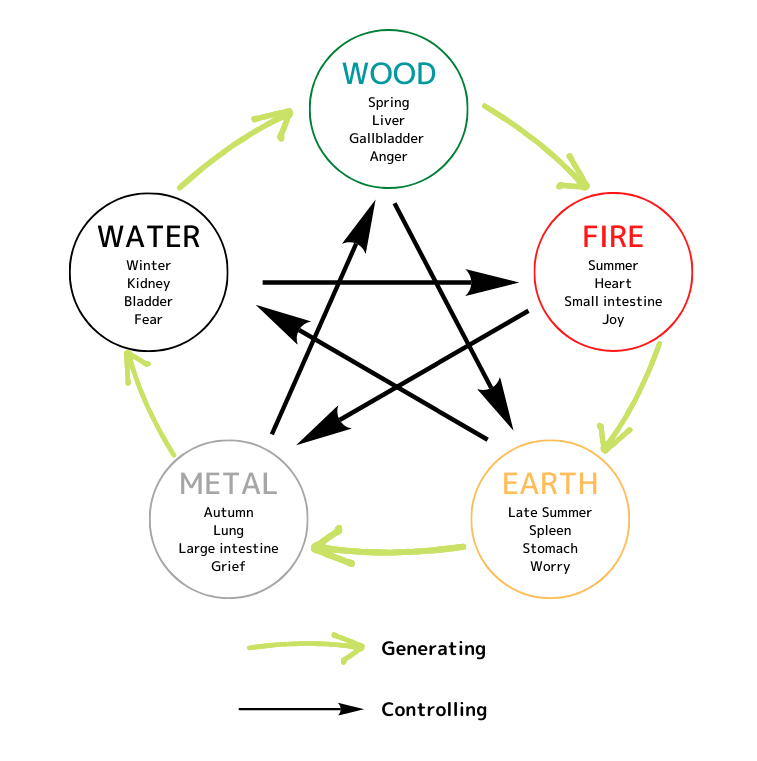 The Five Elements